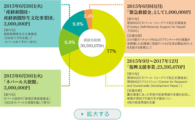 ネパール大地震への義援金及び支援概要
