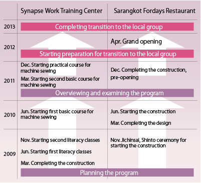 nepalese planning the program